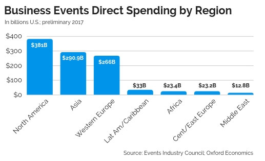 Business Events Direct Spending by Region