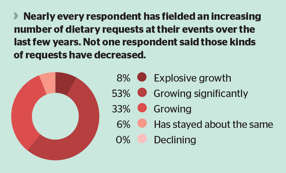 food survey requests graphic