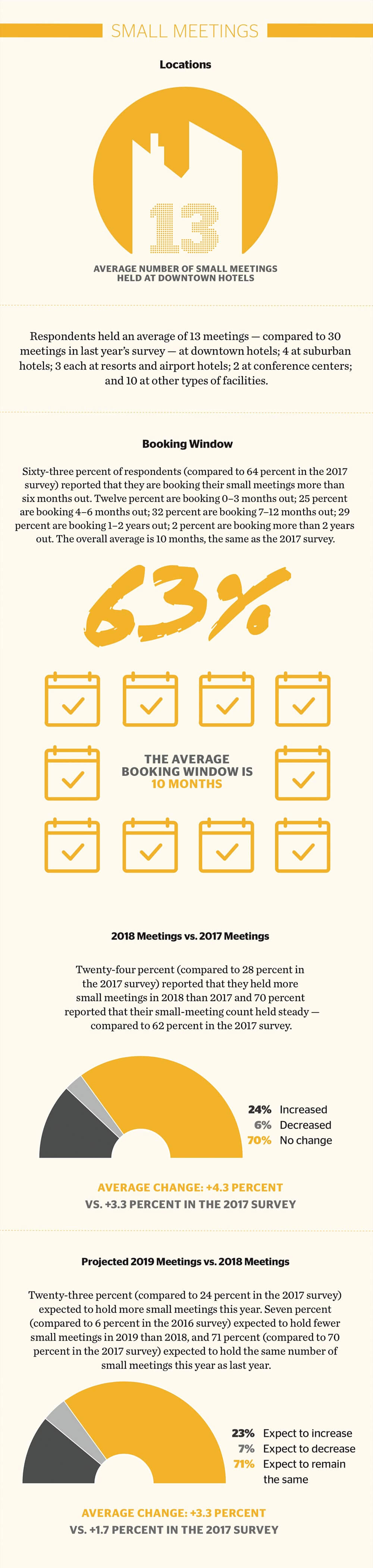Meetings Market Survey