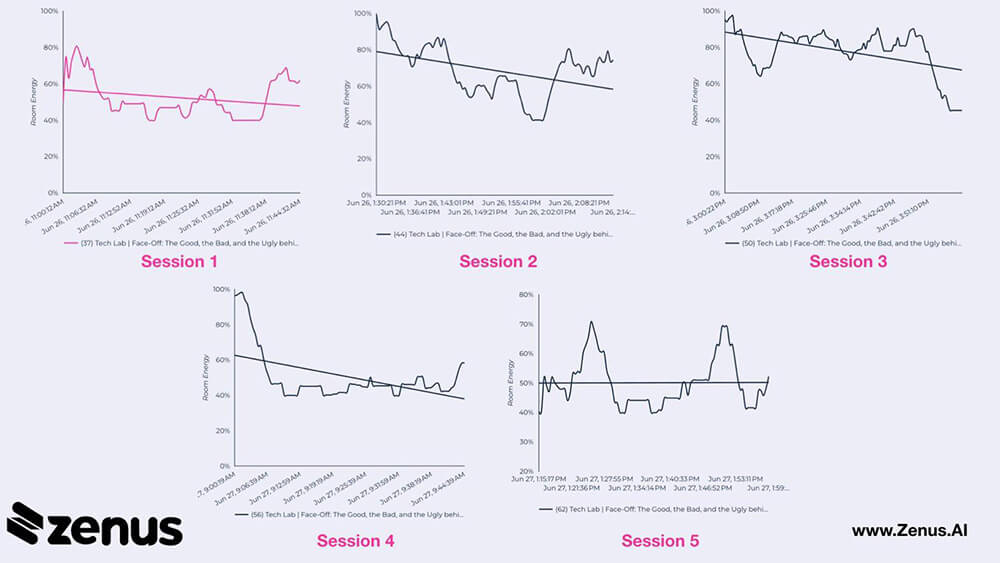 charts showing how the audience reacted to sessions